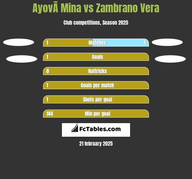 AyovÃ­ Mina vs Zambrano Vera h2h player stats