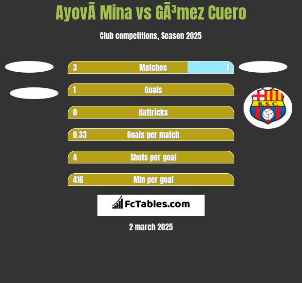 AyovÃ­ Mina vs GÃ³mez Cuero h2h player stats