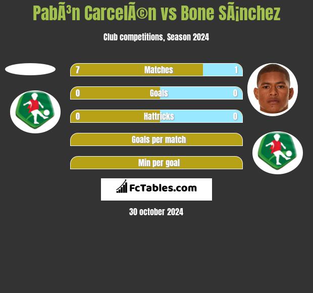 PabÃ³n CarcelÃ©n vs Bone SÃ¡nchez h2h player stats