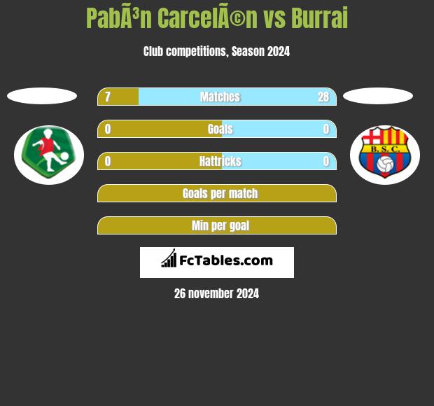 PabÃ³n CarcelÃ©n vs Burrai h2h player stats