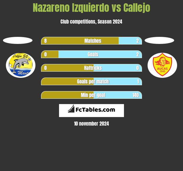 Nazareno Izquierdo vs Callejo h2h player stats