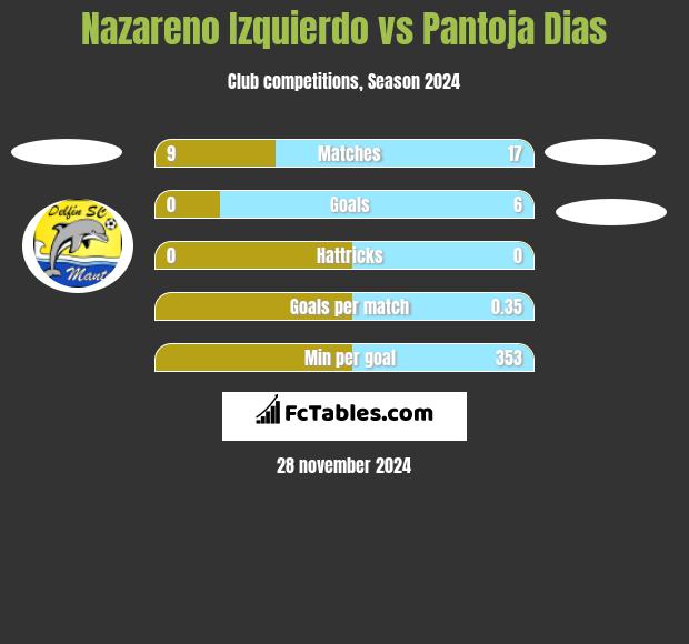 Nazareno Izquierdo vs Pantoja Dias h2h player stats