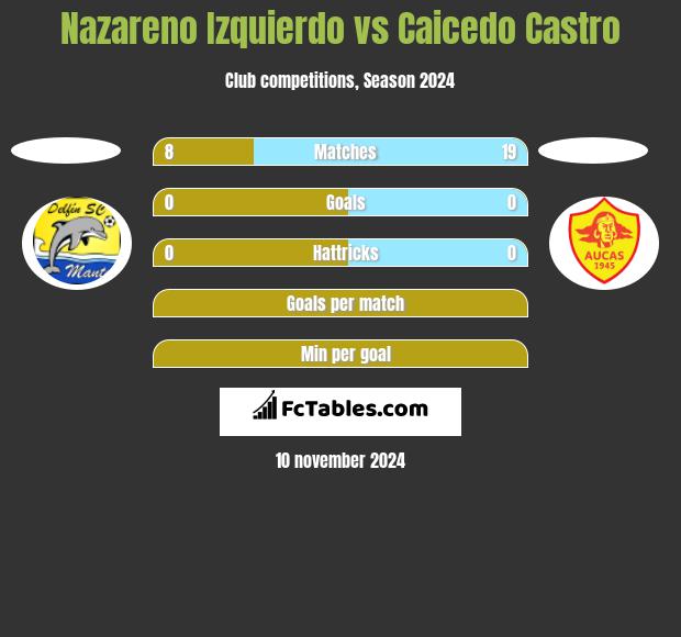 Nazareno Izquierdo vs Caicedo Castro h2h player stats