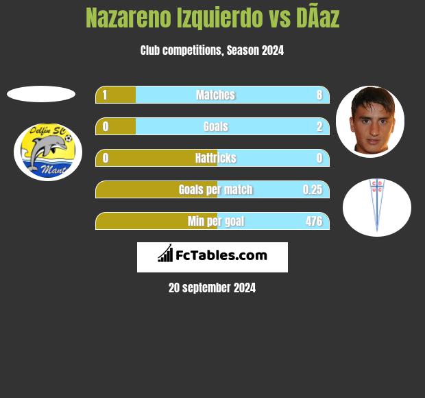 Nazareno Izquierdo vs DÃ­az h2h player stats