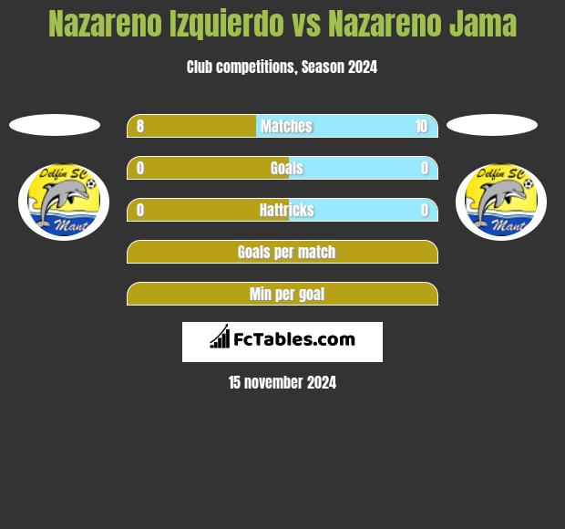 Nazareno Izquierdo vs Nazareno Jama h2h player stats