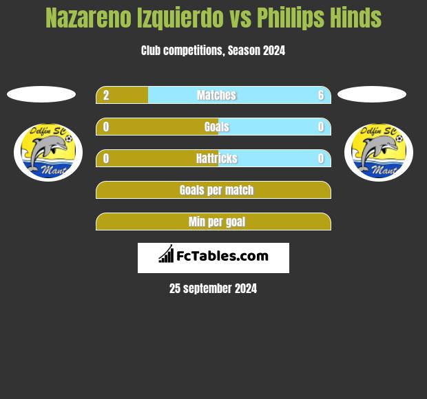 Nazareno Izquierdo vs Phillips Hinds h2h player stats