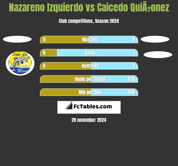 Nazareno Izquierdo vs Caicedo QuiÃ±onez h2h player stats