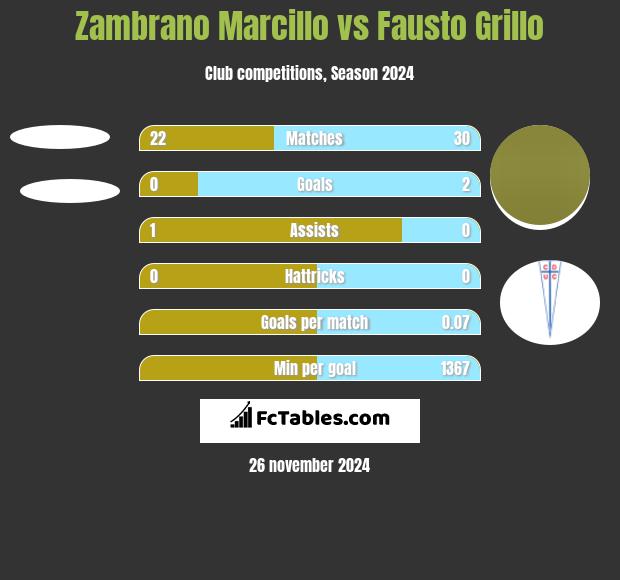 Zambrano Marcillo vs Fausto Grillo h2h player stats