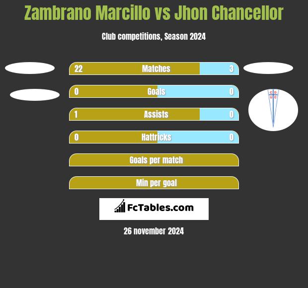 Zambrano Marcillo vs Jhon Chancellor h2h player stats