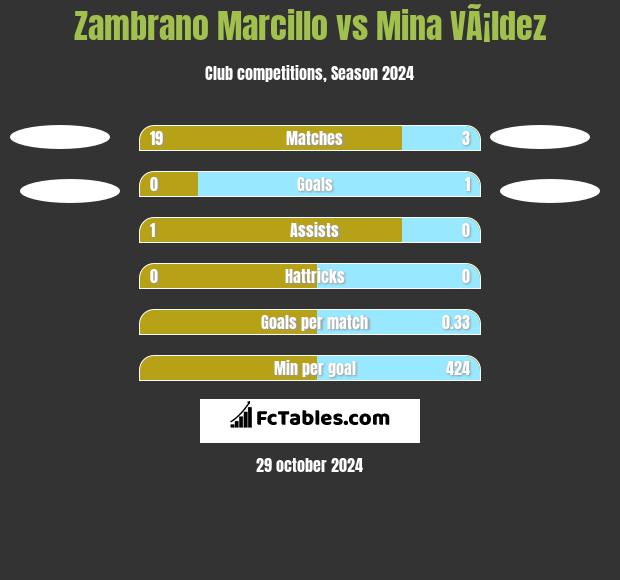 Zambrano Marcillo vs Mina VÃ¡ldez h2h player stats