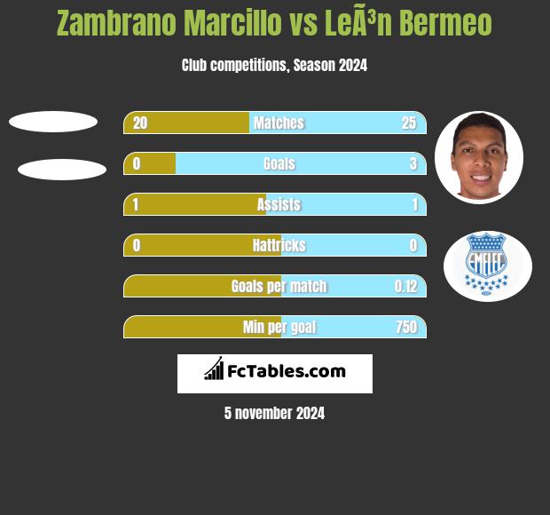 Zambrano Marcillo vs LeÃ³n Bermeo h2h player stats