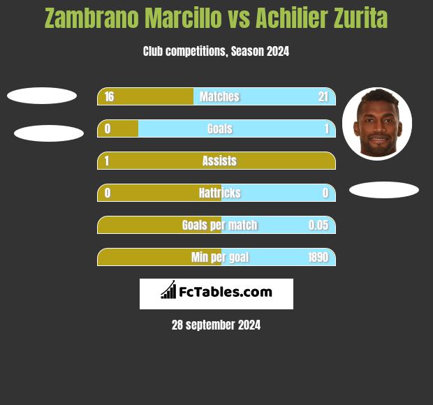 Zambrano Marcillo vs Achilier Zurita h2h player stats