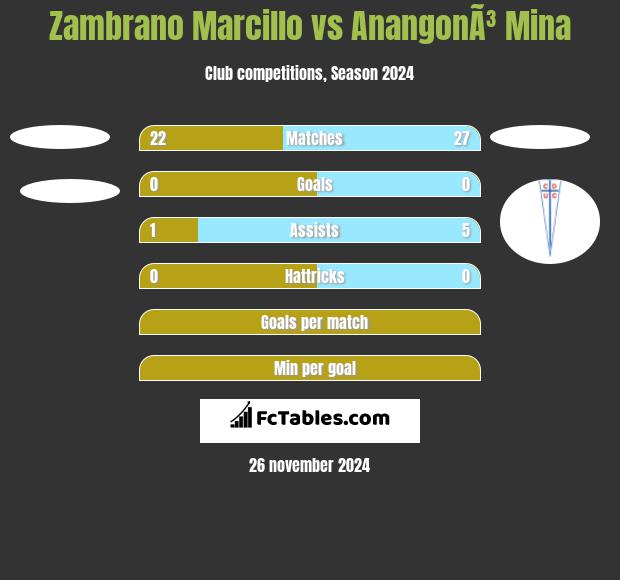 Zambrano Marcillo vs AnangonÃ³ Mina h2h player stats