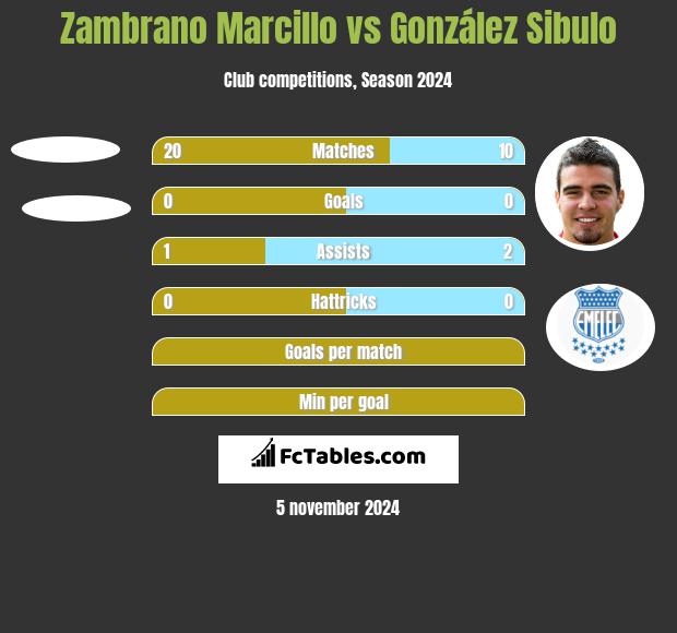 Zambrano Marcillo vs González Sibulo h2h player stats