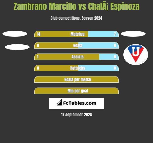 Zambrano Marcillo vs ChalÃ¡ Espinoza h2h player stats