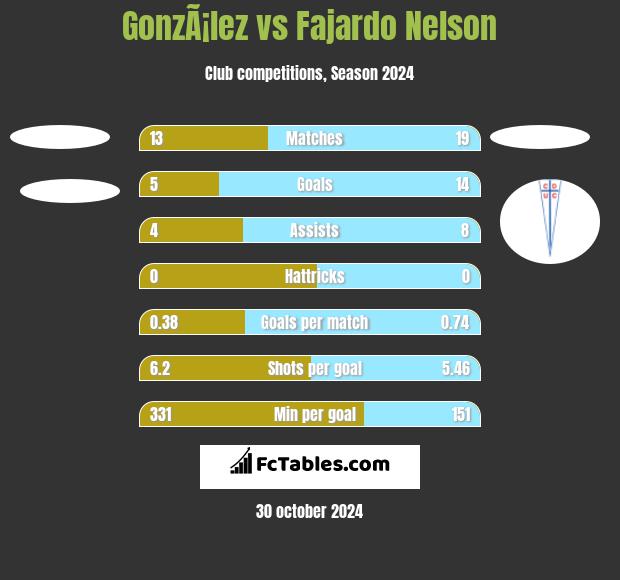 GonzÃ¡lez vs Fajardo Nelson h2h player stats