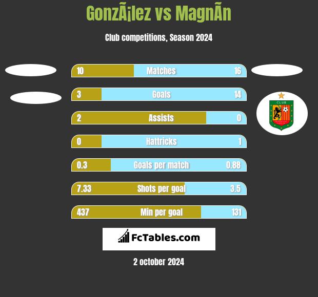 GonzÃ¡lez vs MagnÃ­n h2h player stats