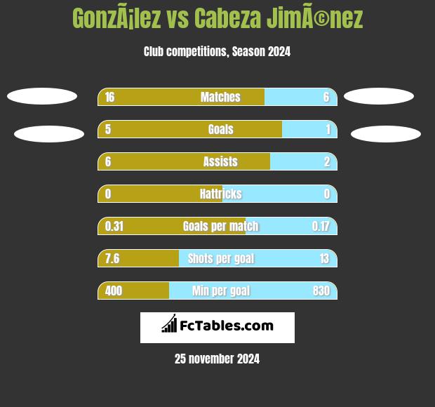 GonzÃ¡lez vs Cabeza JimÃ©nez h2h player stats