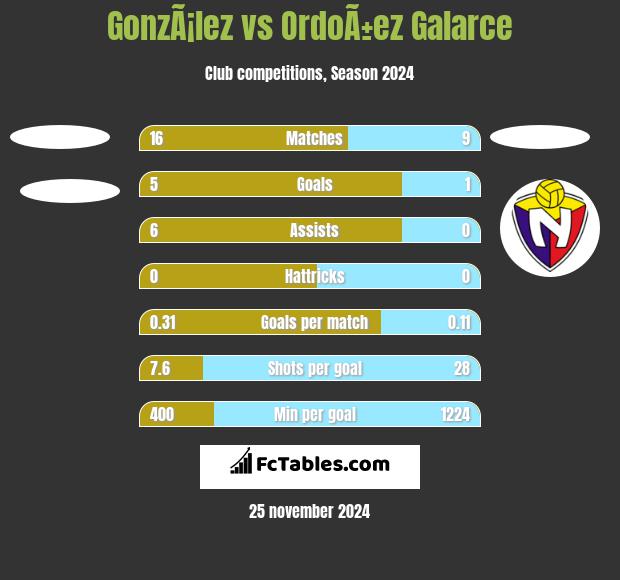 GonzÃ¡lez vs OrdoÃ±ez Galarce h2h player stats