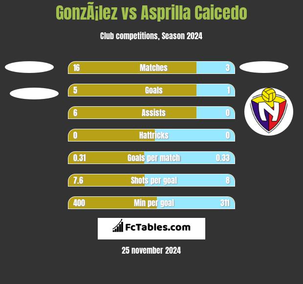 GonzÃ¡lez vs Asprilla Caicedo h2h player stats