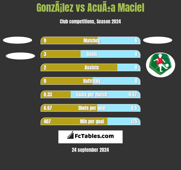 GonzÃ¡lez vs AcuÃ±a Maciel h2h player stats