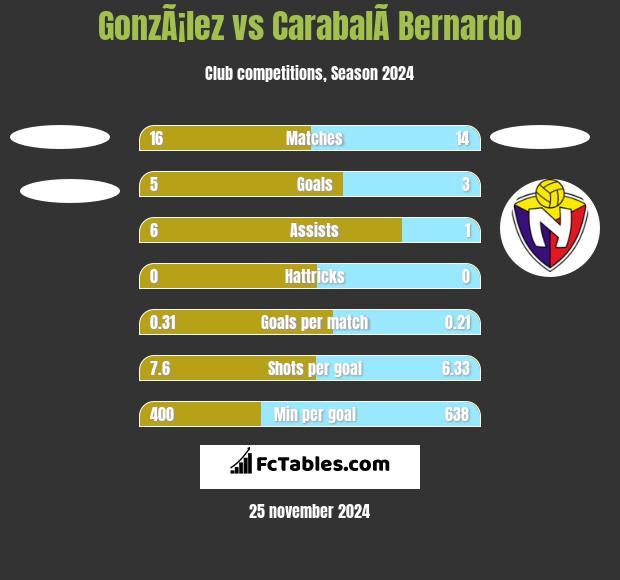 GonzÃ¡lez vs CarabalÃ­ Bernardo h2h player stats