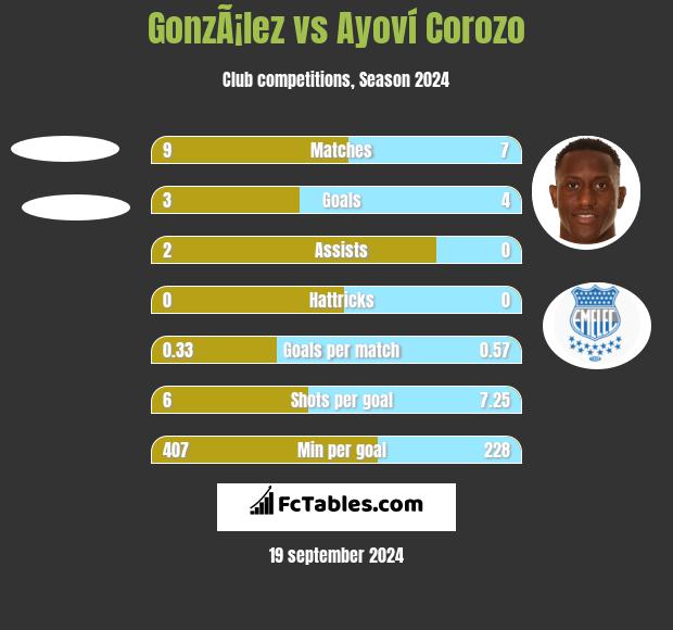 GonzÃ¡lez vs Ayoví Corozo h2h player stats