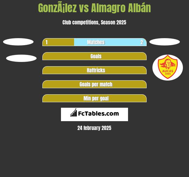 GonzÃ¡lez vs Almagro Albán h2h player stats