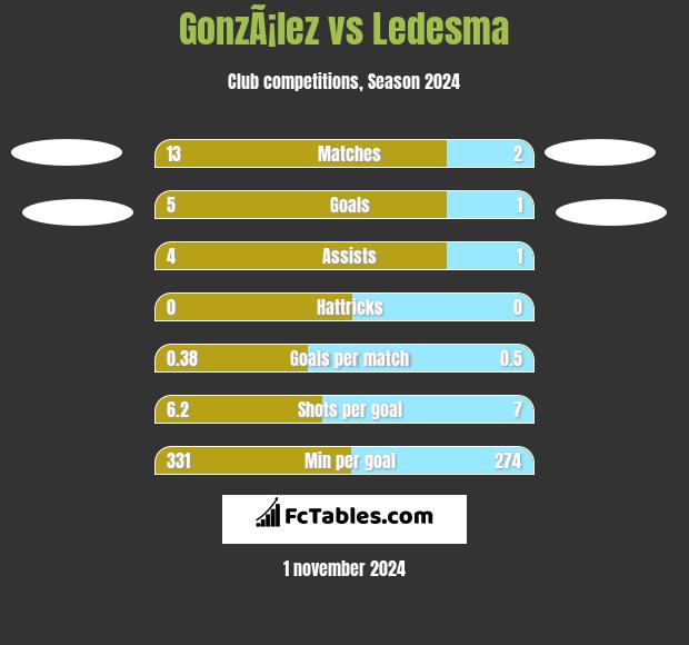 GonzÃ¡lez vs Ledesma h2h player stats