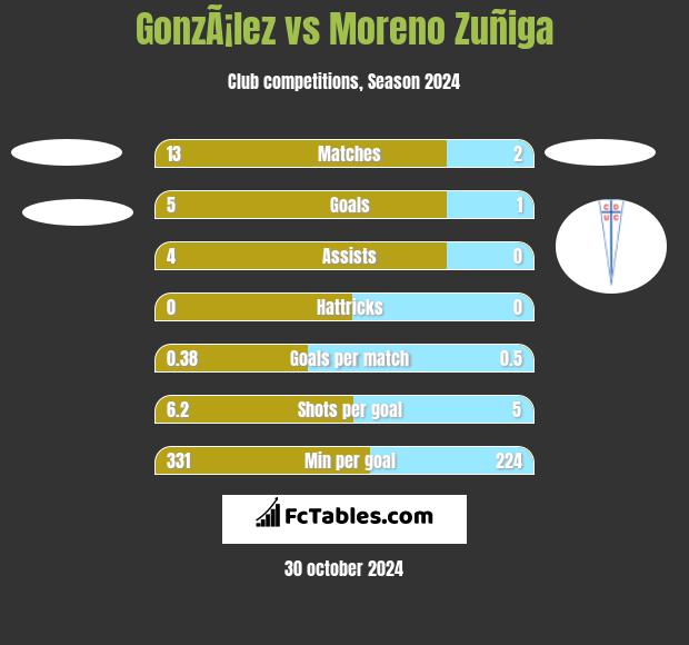 GonzÃ¡lez vs Moreno Zuñiga h2h player stats