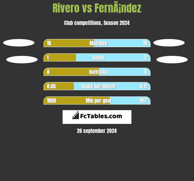 Rivero vs FernÃ¡ndez h2h player stats