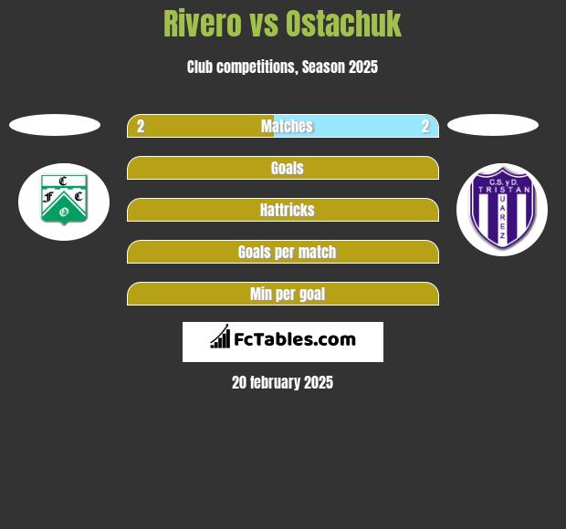 Rivero vs Ostachuk h2h player stats