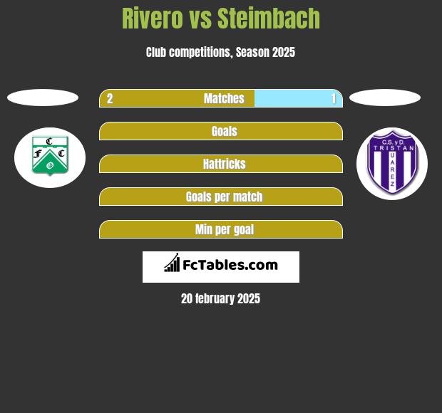 Rivero vs Steimbach h2h player stats