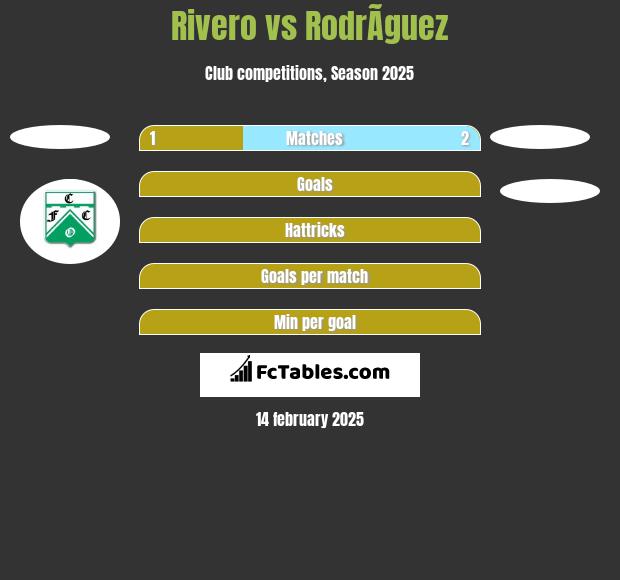 Rivero vs RodrÃ­guez h2h player stats