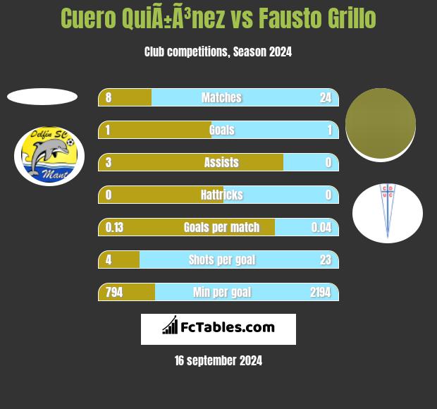 Cuero QuiÃ±Ã³nez vs Fausto Grillo h2h player stats