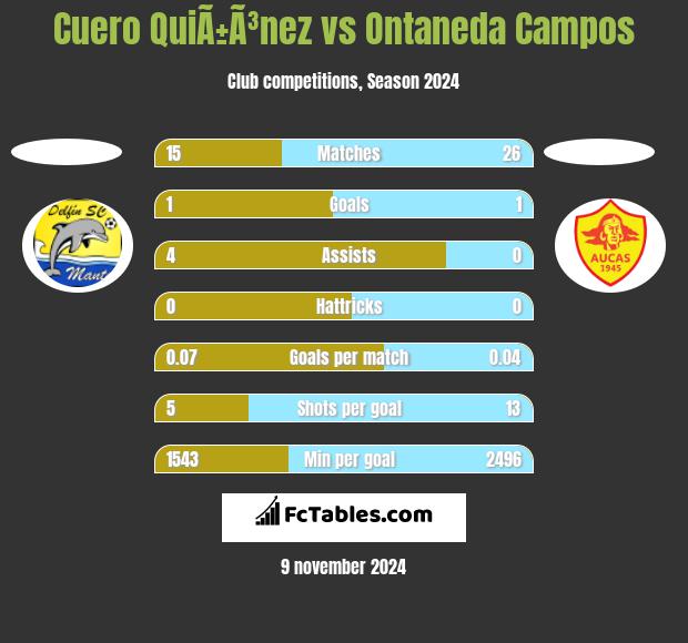 Cuero QuiÃ±Ã³nez vs Ontaneda Campos h2h player stats