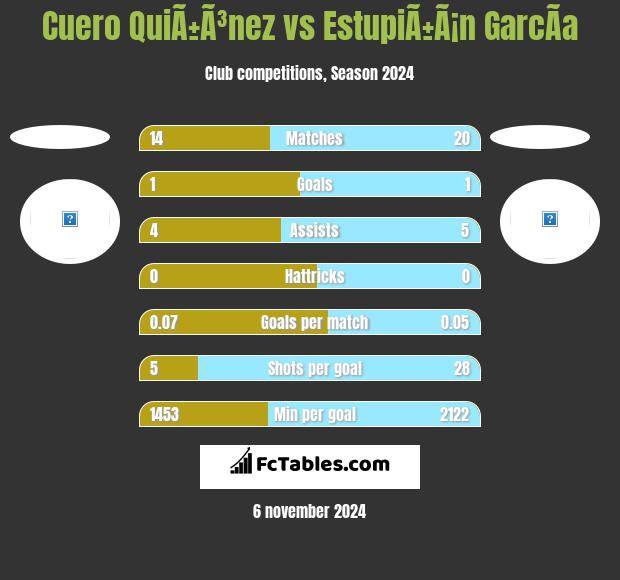 Cuero QuiÃ±Ã³nez vs EstupiÃ±Ã¡n GarcÃ­a h2h player stats