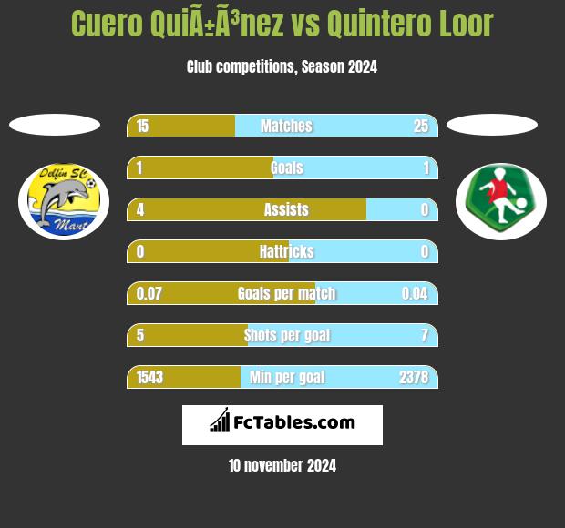 Cuero QuiÃ±Ã³nez vs Quintero Loor h2h player stats