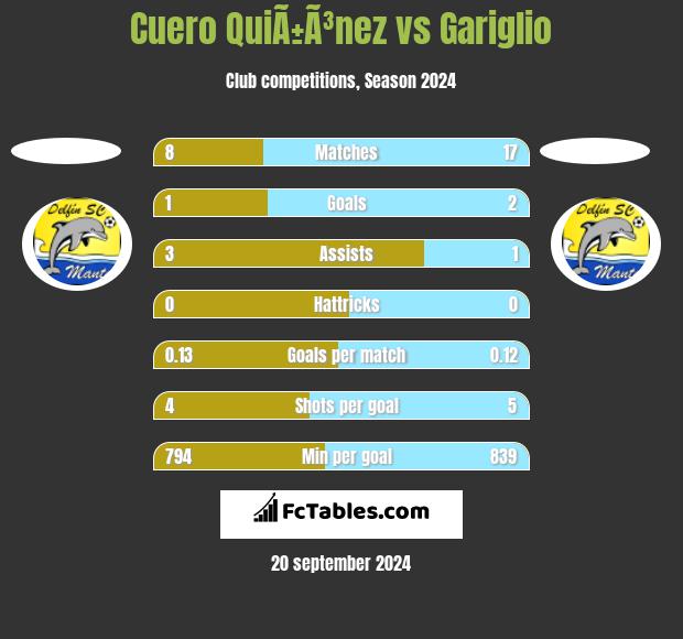 Cuero QuiÃ±Ã³nez vs Gariglio h2h player stats