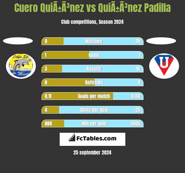 Cuero QuiÃ±Ã³nez vs QuiÃ±Ã³nez Padilla h2h player stats