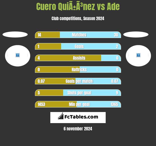 Cuero QuiÃ±Ã³nez vs Ade h2h player stats