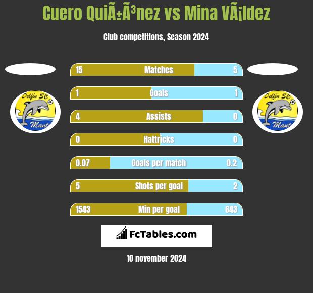 Cuero QuiÃ±Ã³nez vs Mina VÃ¡ldez h2h player stats