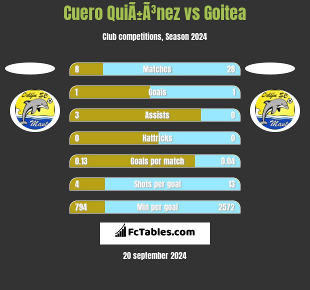 Cuero QuiÃ±Ã³nez vs Goitea h2h player stats