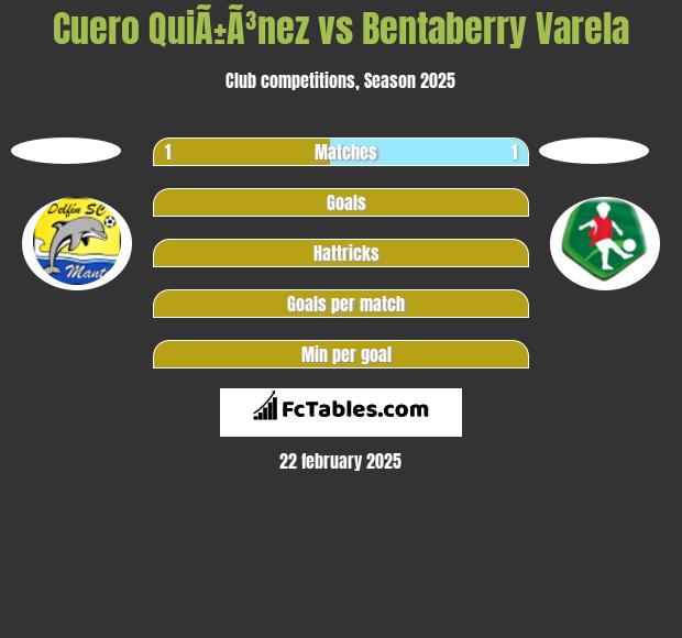 Cuero QuiÃ±Ã³nez vs Bentaberry Varela h2h player stats