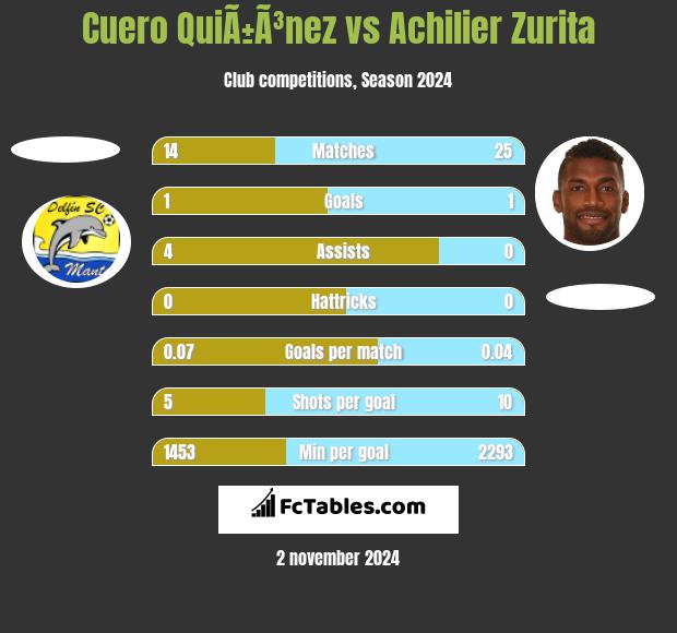 Cuero QuiÃ±Ã³nez vs Achilier Zurita h2h player stats