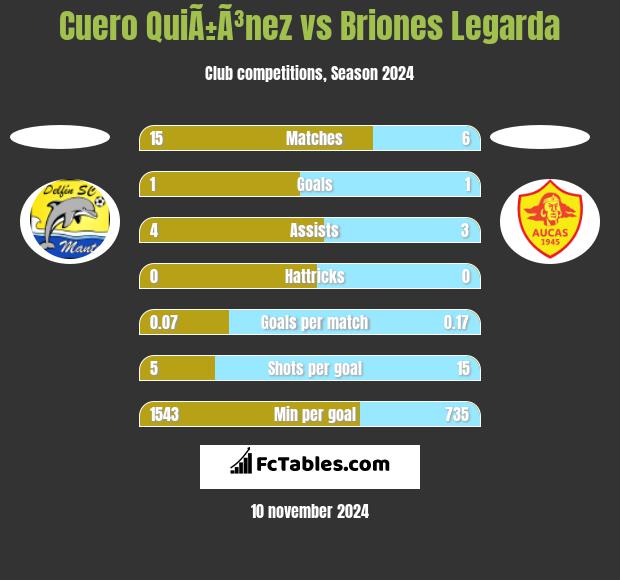 Cuero QuiÃ±Ã³nez vs Briones Legarda h2h player stats