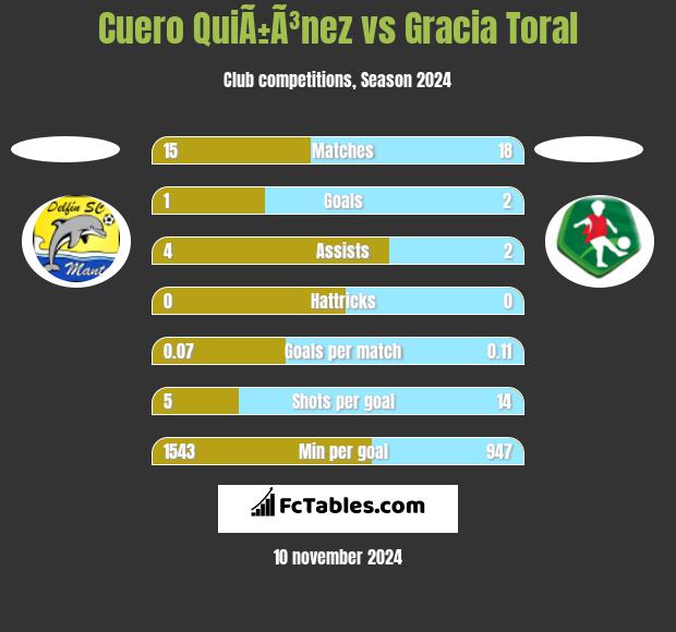 Cuero QuiÃ±Ã³nez vs Gracia Toral h2h player stats