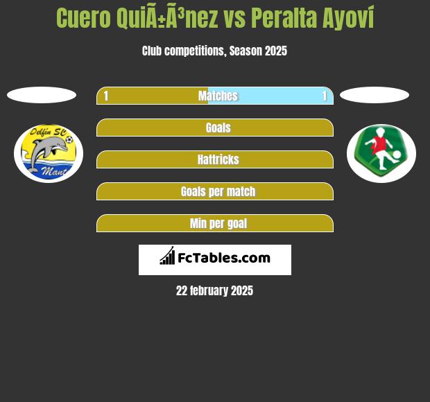 Cuero QuiÃ±Ã³nez vs Peralta Ayoví h2h player stats