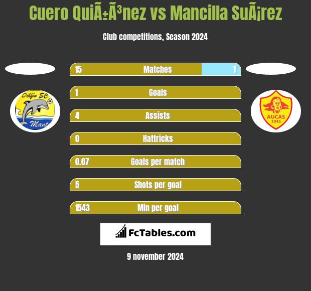 Cuero QuiÃ±Ã³nez vs Mancilla SuÃ¡rez h2h player stats