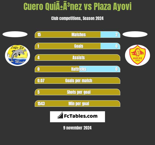 Cuero QuiÃ±Ã³nez vs Plaza Ayovi h2h player stats